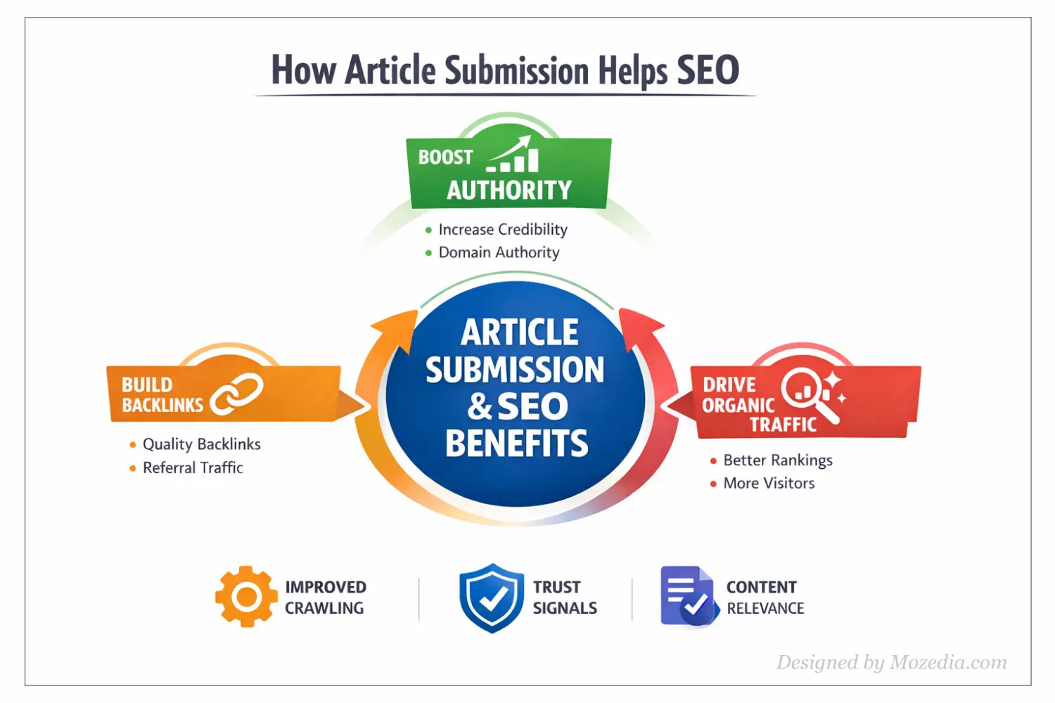How Article Submission Helps SEO