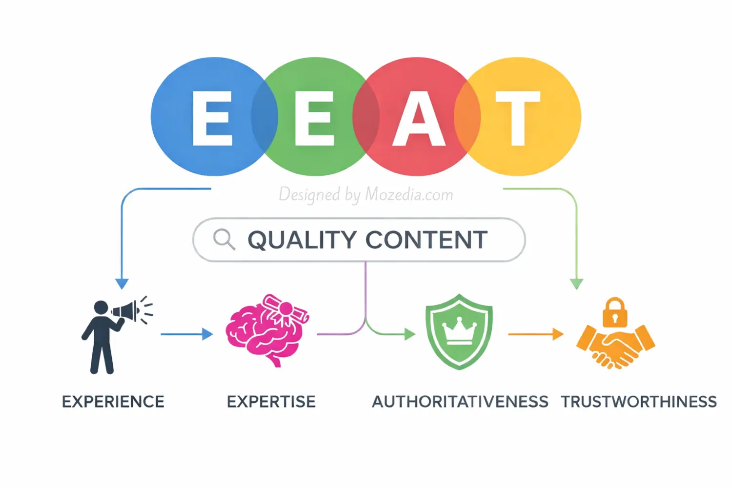 E-E-A-T (Experience, Expertise, Authority, Trust) E-E-A-T (Experience, Expertise, Authority, Trust)