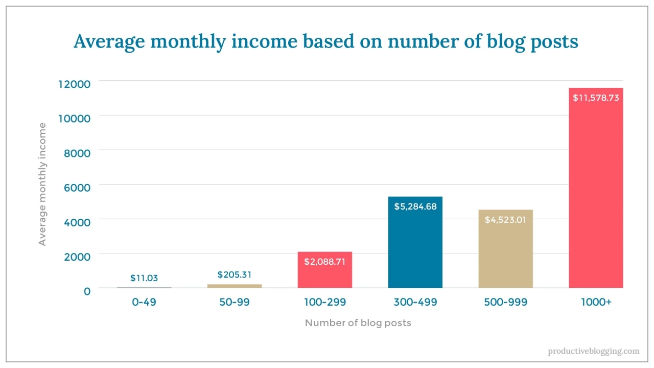 average monthly income based on number of blog posts