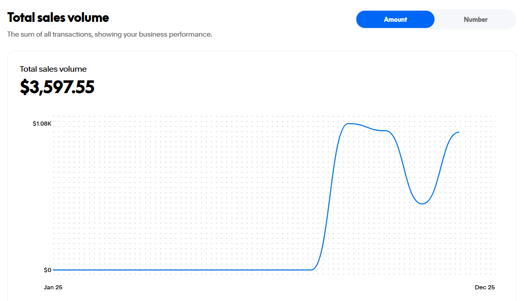 Another sales volume from blogging services and digital assets – 2025 reference