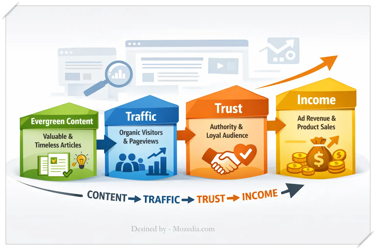 evergreen content traffic trust and income