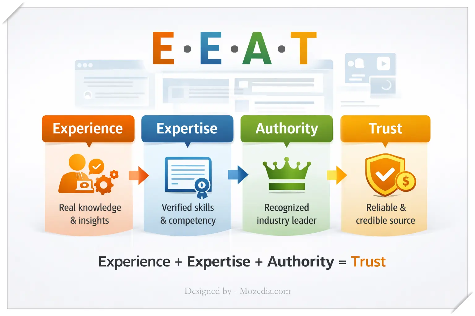 experience expertise authority trust