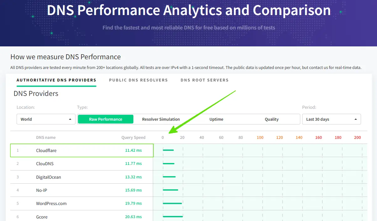DNS Performance
