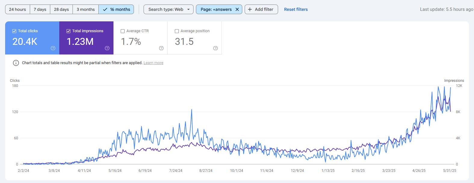Ecommerce FAQ SEO and GEO Case Study