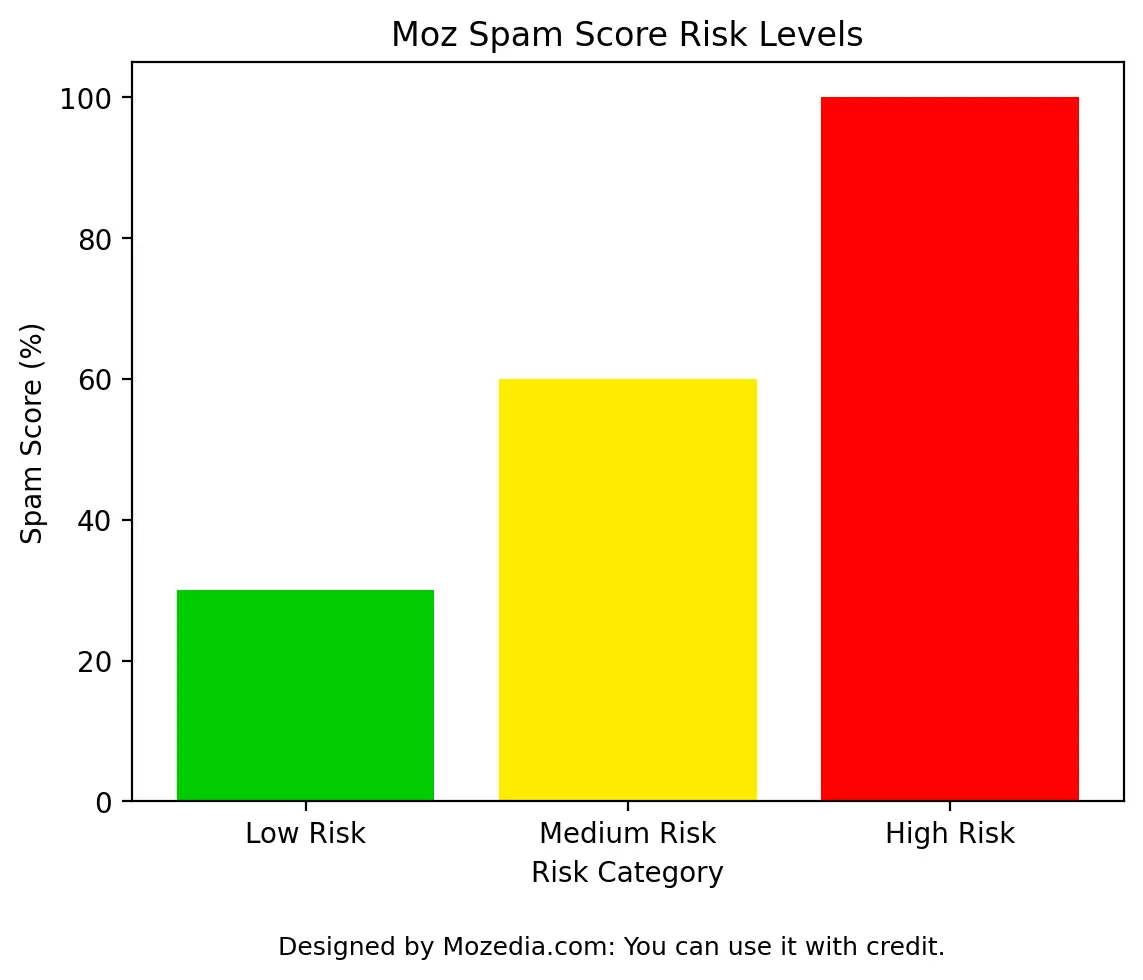 Moz Spam Score Risk Levels