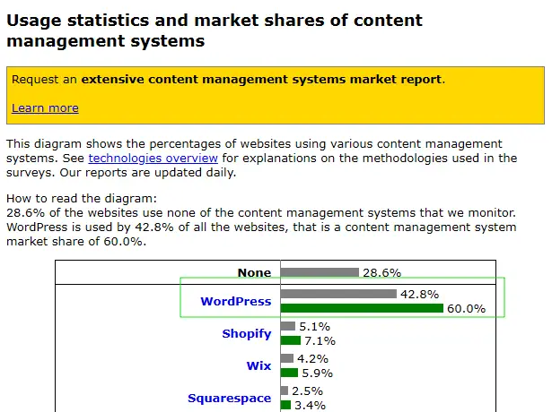 WordPress Market Share Report