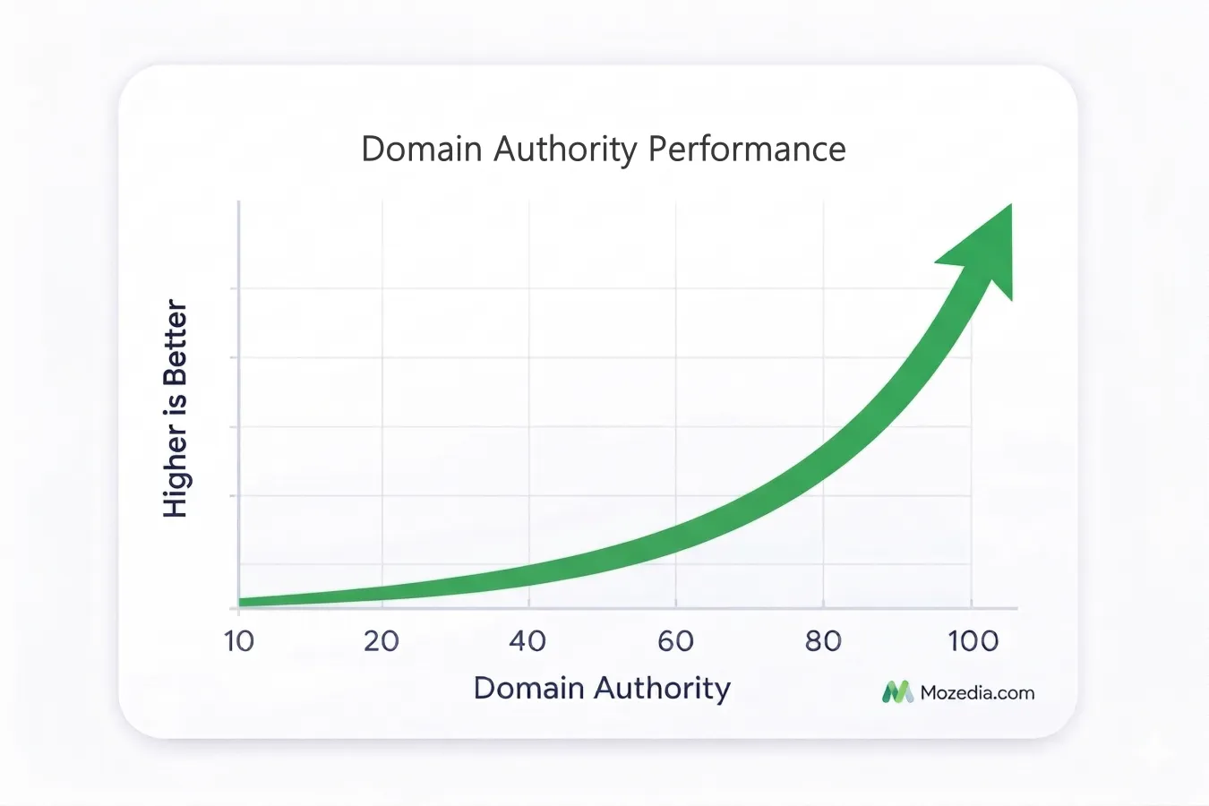 Domain Authority Performance