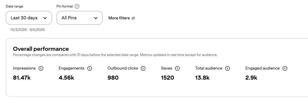 Pinterest traffic analytics showing 81k impressions and 980 outbound clicks