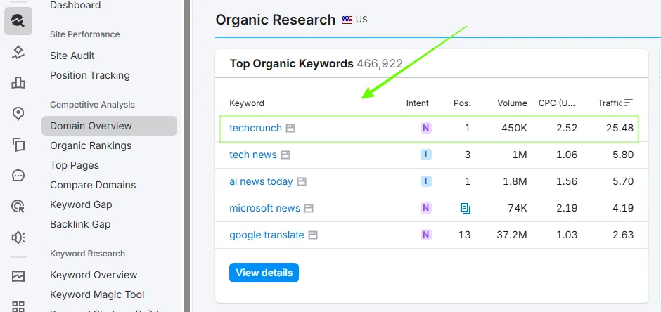 techcrunch brand search volume